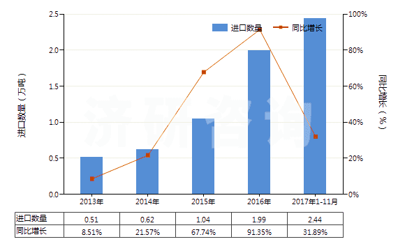 2013-2017年11月中國(guó)其他金屬的氧化物及氫氧化物(HS28259090)進(jìn)口量及增速統(tǒng)計(jì) 2013-2017年11月中國(guó)其他金屬的氧化物及氫氧化物(HS28259090)進(jìn)口量及增速統(tǒng)計(jì)